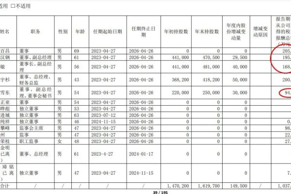 东贝集团2024年净利1.3亿减少33%:董秘付雪东获连续大幅加薪 去年薪酬95万加薪21万